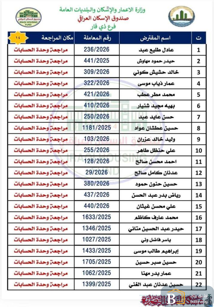 صندوق إسكان ذي قار يعلن وصول 327 صكا من قروض الإسكان